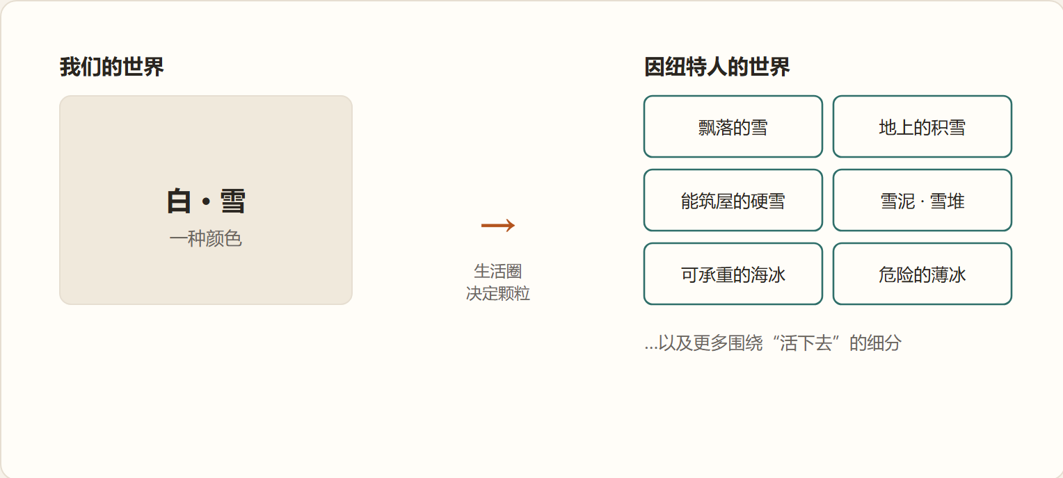 图：生活圈决定分类的颗粒度