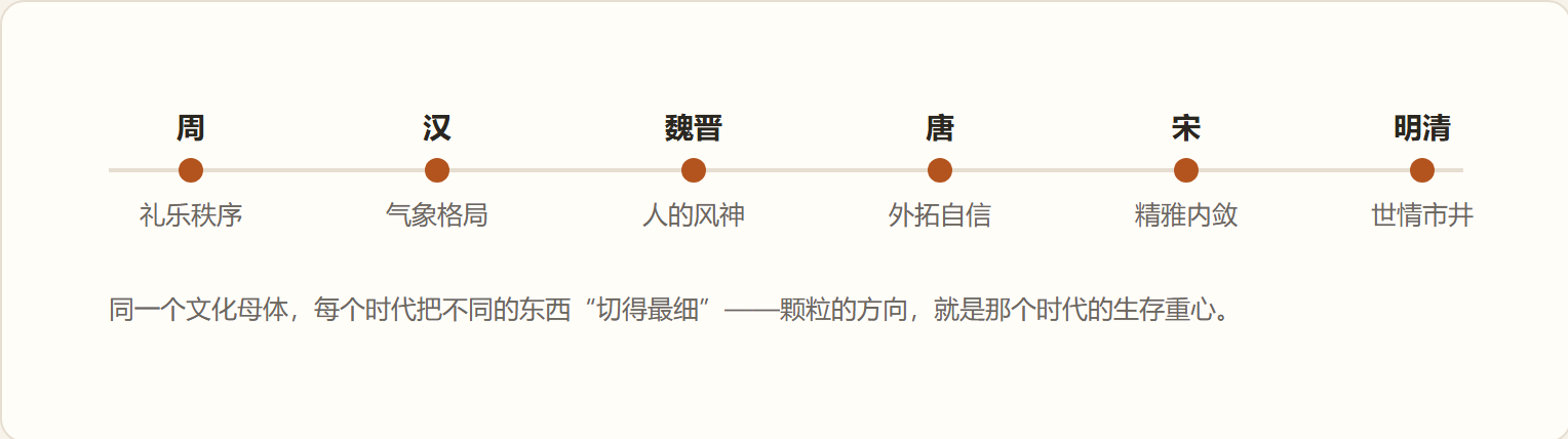 图：中国各朝代文化的细分方向