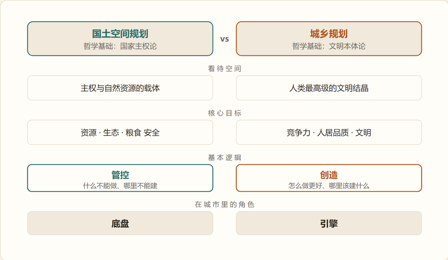 图：国土空间规划与城乡规划的两种哲学对比