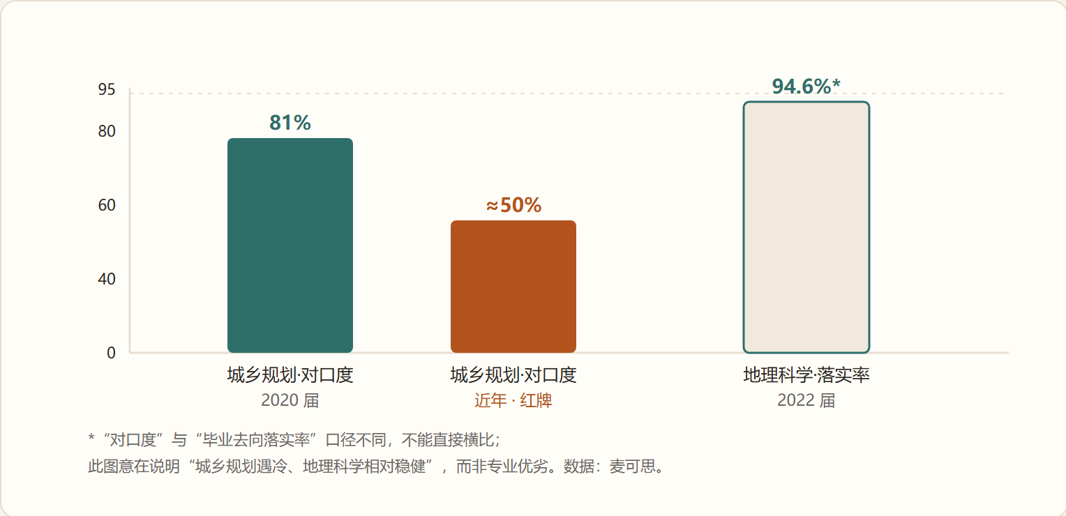 图：城乡规划与地理科学的就业数据